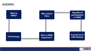 HMIS 101 Part 1 Intro to HMIS [upl. by Brathwaite233]