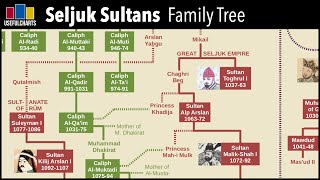 Seljuk Sultans Family Tree [upl. by Kerk]