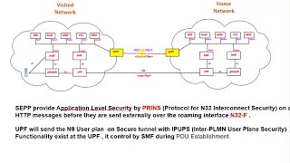 Packet Core  5G Standalone 4  5G Roaming Call Flow Arabic [upl. by Niloc]