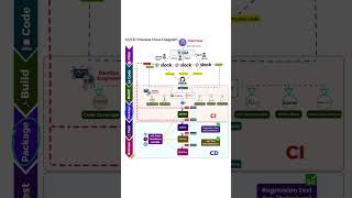 CICD Process Flow Diagramcicd jiratraining github githubactionsbuild jenkins devops jenkins [upl. by Ycnahc991]