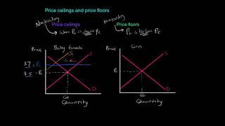 Non binding Price Controls AP Micro IB Economics [upl. by Eeslehc49]