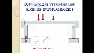 Ligne dinfluence pour calcul des ponts avec Robot [upl. by Noguchi]