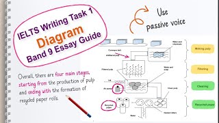 IELTS Writing Task 1 Describing a Diagram [upl. by Dijam]