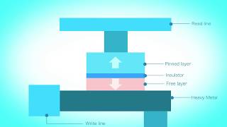 Spin Orbit TorqueSOT Magnetoresistive Radom Access MemoryMRAMThe Next Generation Memory [upl. by Deeyn]