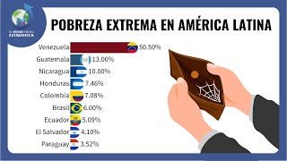 Venezuela 🇻🇪 Guatemala 🇬🇹 y Nicaragua 🇳🇮 Los Paises con mayor pobreza Extrema en América Latina [upl. by Ahsinod]