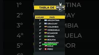 ¡Novedades en la Tabla de Eliminatorias Bolivia en Repechaje shortviral [upl. by Karia]