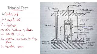 triaxial test  direct shear test [upl. by Berry]