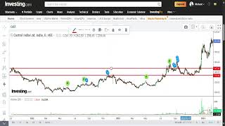 Basics Of Stock Market  Part 12  Classic Chart Patterns  Rectangle Pattern [upl. by Anowahs]