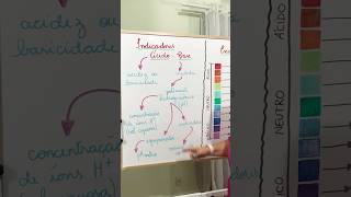 Indicadores ÁcidoBase shorts [upl. by Flora899]