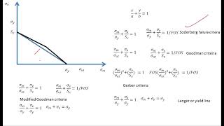 Dynamic load failure criteria  soderberg line  goodman and modified goodman line  gerber parabola [upl. by Knorring285]