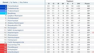 Trendyol Süper Lig 23Hafta Puan Durumu  Toplu Sonuçlar  Fikstür 202324 [upl. by Aivataj]