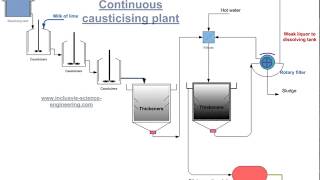 Caustic soda manufacturing  Lime soda process [upl. by Fleisher925]