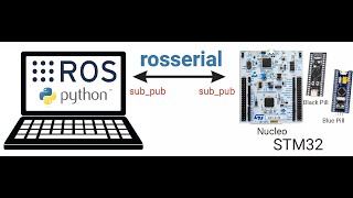 Setting up STM32 rosserial protocol with multi threads using FreeRTOS StepbyStep Tutorial  ROS [upl. by Dickie]