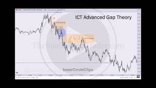 Advanced Gap Theory  Measuring Implied Dealing Ranges [upl. by Henryetta]