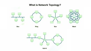 Network Topologies Star Ring Mesh Bus and Hybrid Explained in English [upl. by Annahsohs]