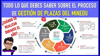 📢😱TODO LO QUE DEBES SABER SOBRE EL 👉 PROCESO DE GESTIÓN DE PLAZAS DEL MINEDU [upl. by Acimaj]