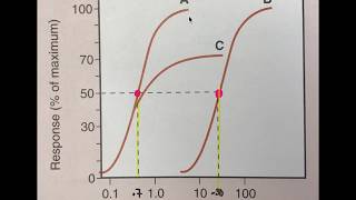 Efficacy vs Potency [upl. by Akit]