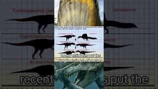 Spinosaurus facts dinosar facts dinos jurassicworld [upl. by Magbie950]