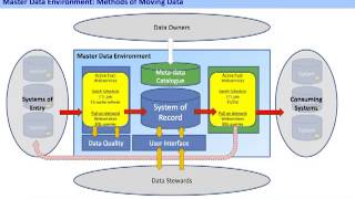 A Model Driven Data Governance Framework for MDM  A Case Study from StatOil [upl. by Des299]