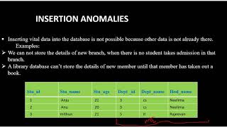 Data Anomalies in DBMS  malayalam Tutorials [upl. by Lertsek]