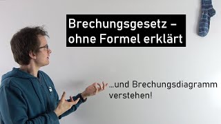 Brechungsgesetz  ohne Formeln einfach erklärt  Teil 12  Physik Mittelstufe [upl. by Codi]