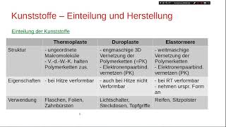 Kunststoffe  Einteilung und Herstellung Polymerisation [upl. by Broida479]