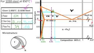 Muddiest Point Phase Diagrams V FeFe3C Microstructures [upl. by Allimak]