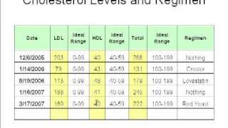 How I Lowered My Cholesterol From 266 to 151 Without Drugs [upl. by Woolley]