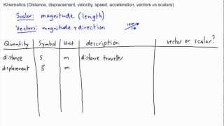 Kinematics  basics  IB Physics AP GCSE A level [upl. by Lezah]