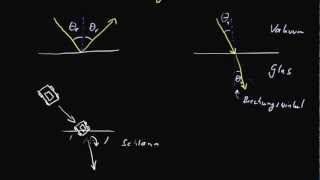 Brechung und Brechungsgesetz [upl. by Narcho]