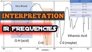 Interpretation of all IR signal  frequencies   Infrared Spectrometry [upl. by Ainimre559]