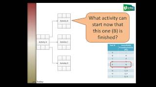 Drawing an activity on node diagram Pt3 [upl. by Ninnette]