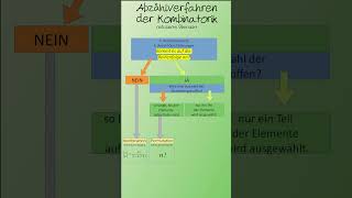 KombinatorikHack So findest du immer das richtige Abzählverfahren [upl. by Halette]