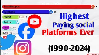 Highest paying Platforms Data from 19902024 [upl. by Sloatman]