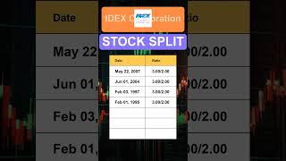 IEX IDEX Corporation Stock Split History [upl. by Lavelle]