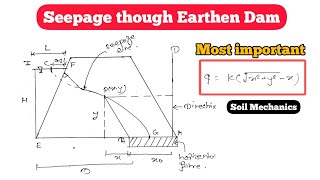 Seepage though Earthen Dam  Soil Mechanics  Chapter 7  Most important theory [upl. by Wallis]