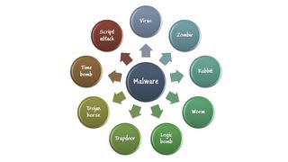 Malicious Code Malware  Information Security Lesson 4 of 12 [upl. by Latsryk]