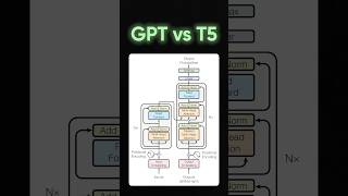 GPT vs T5 NLP AI MachineLearning T5 GPT [upl. by Kerwinn]