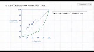 Different Tax Systems Effects on Income Distribution part 2 [upl. by Denise544]