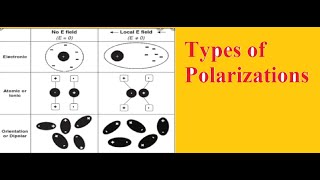 Types of polarizationsDielectricsApplied Physics [upl. by Artemisa]