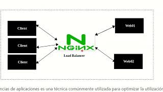 Configuracion Nginx como balanceador de carga Clase 8 GSW [upl. by Tareyn]