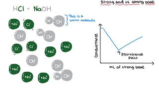 Conductometric Titrations [upl. by Lak]