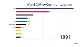 Top 10 Country GDP Ranking History 19602017 [upl. by Pedersen781]