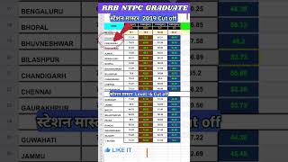 RRB NTPC PREVIOUS YEAR CUT OFF  level6 station master cut off ntpc rrb cutoff shorts [upl. by Ingaborg389]