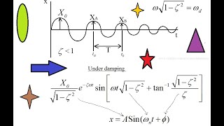 Logarithmic Decrement of Vibration [upl. by Sisto446]