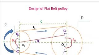 flat belt drive design [upl. by Kleiman518]