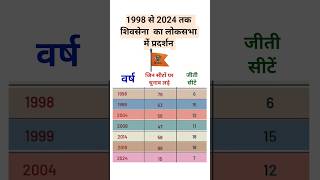 शिवसेना का लोकसभा परिणाम 2024  maharshtra [upl. by Fransisco]