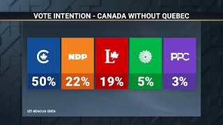 Abacus Data poll NDP leads Liberals outside of Quebec – October 2 2024 [upl. by Attaymik]