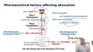 Part 1 Physicochemical factors affecting drug absorption I Solubility I Dissolution [upl. by Yaf400]