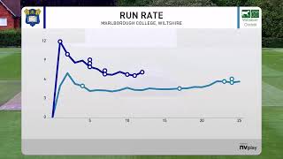 Marlborough College Girls XI v Wiltshire U15  25 overs from 1530hrs [upl. by Eissen603]